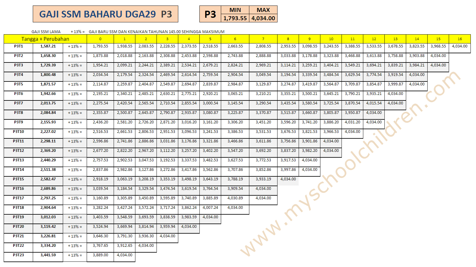Jadual Gaji DGA29P3